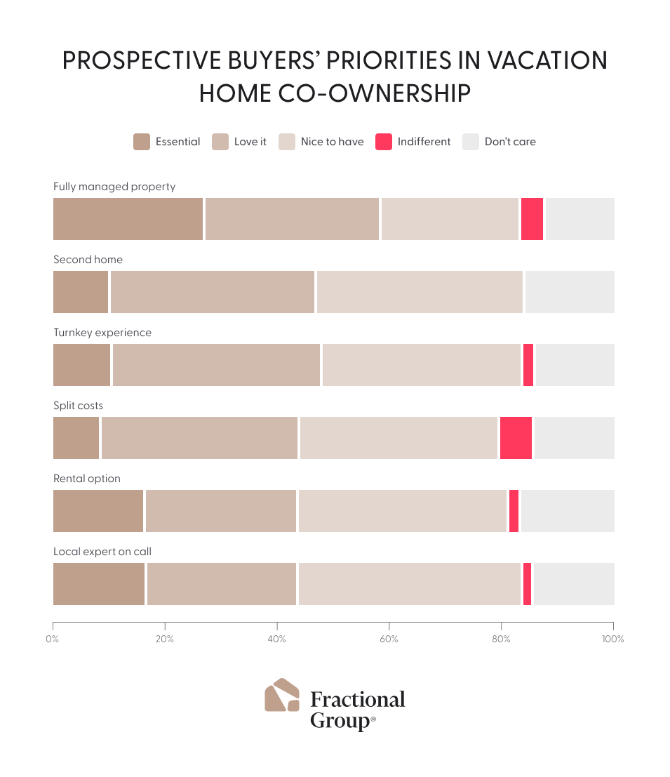 Italy Fractional Ownership Fractional Group Bar Graph