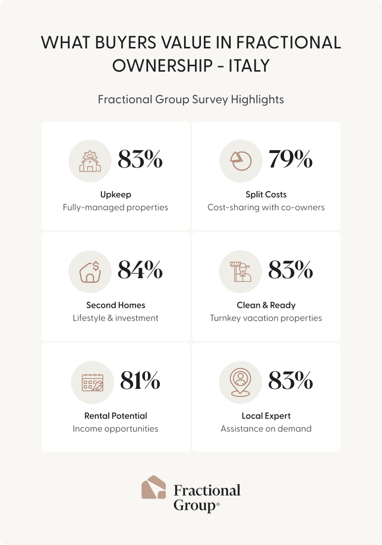 Italy Fractional Ownership Results Infographic